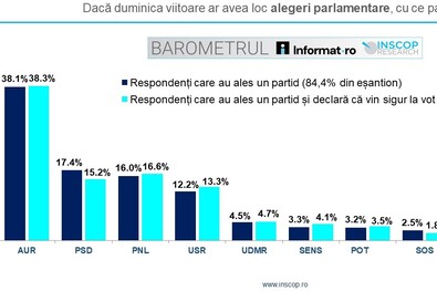 Fotó: inscop.ro